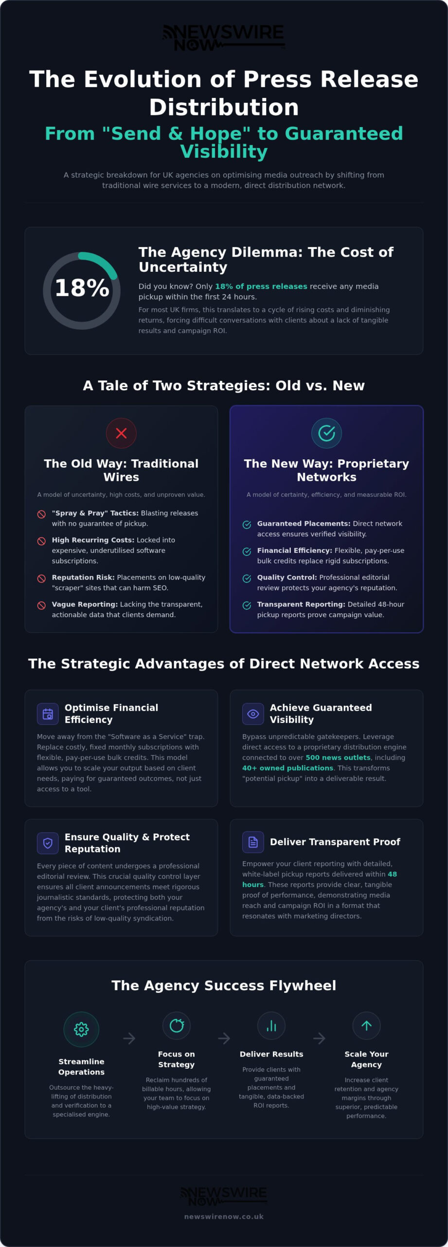 Scalable Press Release Distribution for Agencies: Maximising Client ROI in 2026 1 Scalable Press Release Distribution for Agencies: Maximising Client ROI in 2026