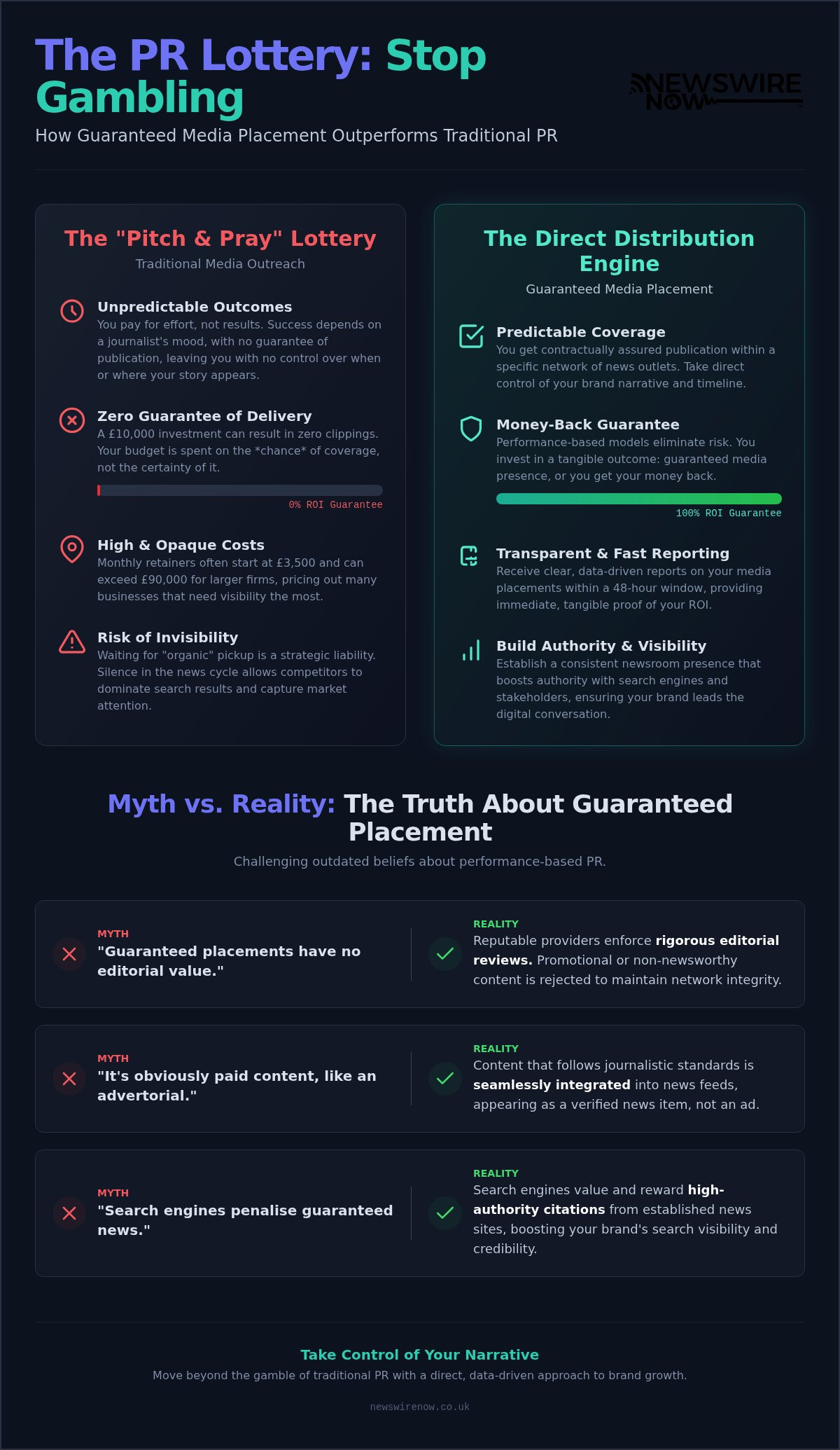 Guaranteed Media Placement Services: Busting the 5 Biggest PR Myths in 2026 1 Guaranteed Media Placement Services: Busting the 5 Biggest PR Myths in 2026