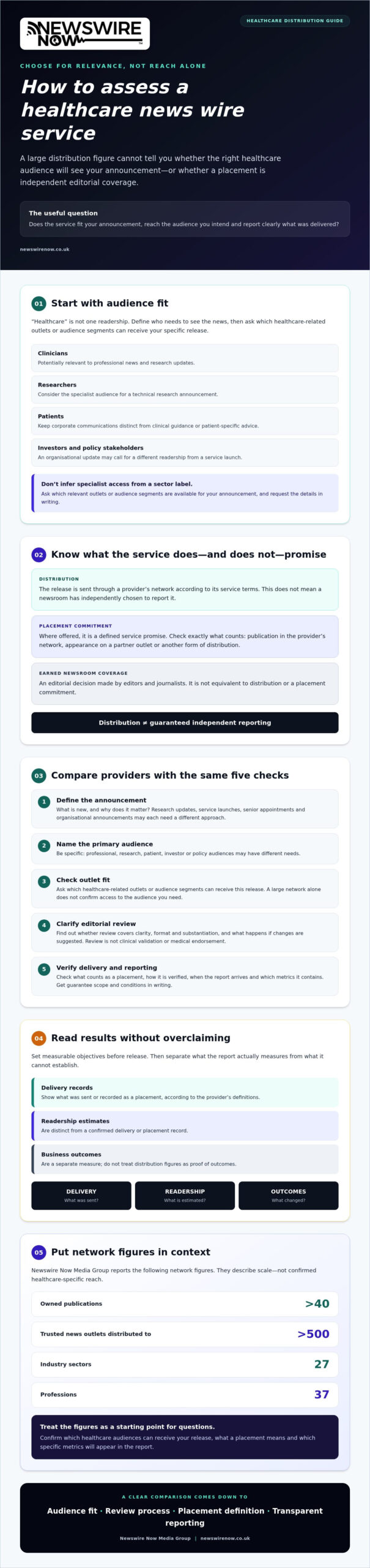 Healthcare News Wire Service: How to Choose the Right Distribution Partner 1 Healthcare News Wire Service: How to Choose the Right Distribution Partner