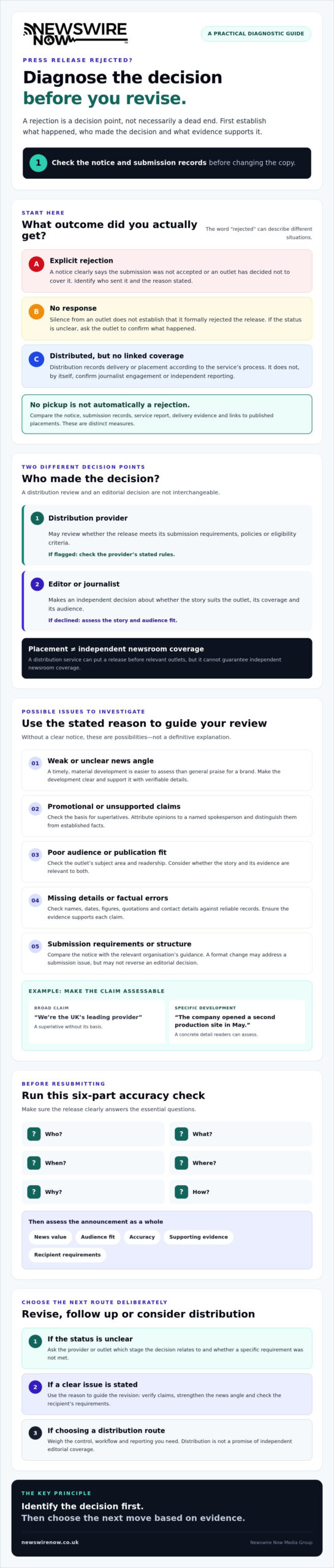 Why Was My Press Release Rejected? Common Reasons and Practical Fixes 1 Why Was My Press Release Rejected? Common Reasons and Practical Fixes