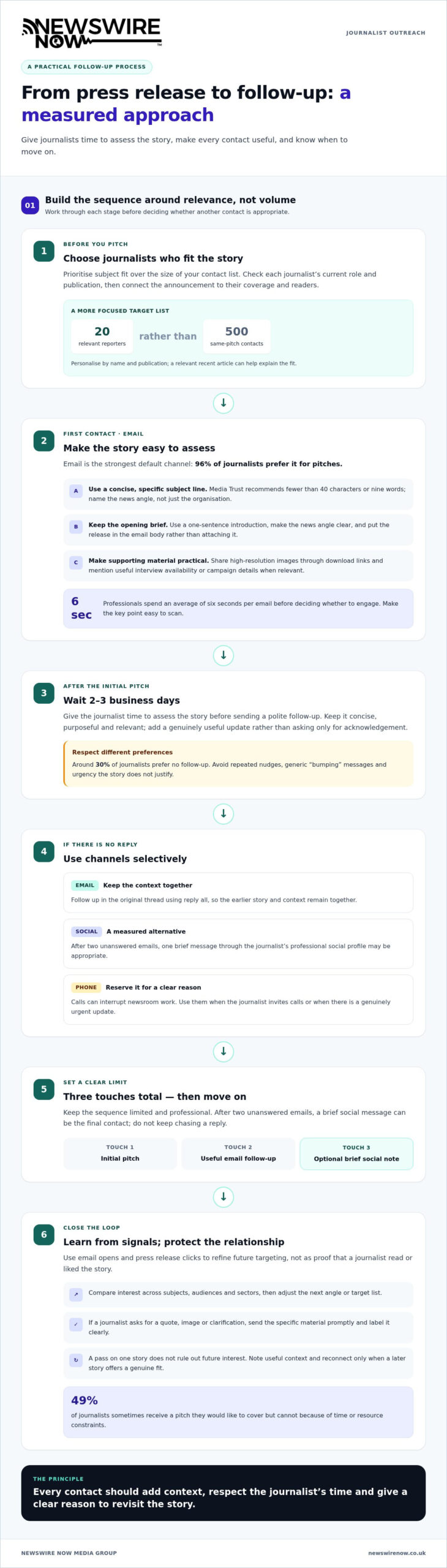 How to Follow Up a Press Release and When to Wait 1 How to Follow Up a Press Release and When to Wait